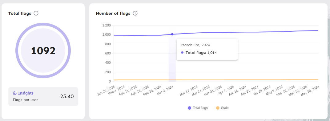 Flags chart